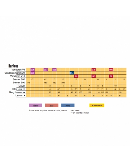 tabla comparativa boquillas saxofon baritono